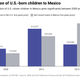 Migration of US-born children to Mexico